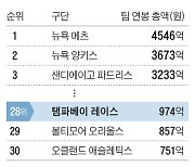 MLB 팀 성적은 연봉순이 아니죠... ‘짠돌이 구단’ 탬파베이의 머니볼