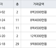 서울 잠실동 잠실리센츠 27㎡ 8억4000만원에 거래