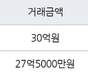 서울 용산동5가 파크타워 154㎡ 30억원에 거래