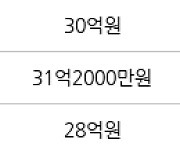 서울 도곡동 도곡삼성래미안 122㎡ 27억5000만원에 거래