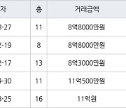 서울 신월동 신정뉴타운롯데캐슬 84㎡ 8억8000만원에 거래