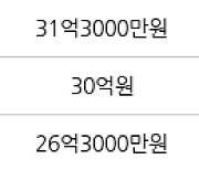 서울 대치동 쌍용대치1차 128㎡ 26억원에 거래