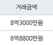 서울 성산동 성산월드타운대림 84㎡ 8억3000만원에 거래