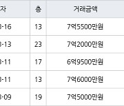 하남 신장동 하남대명강변타운 84㎡ 7억5500만원에 거래