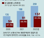 [사설]“다시 창업해도 국내 아닌 외국 택한다”는 스타트업들