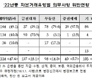 작년 외환거래 위반 702건… 70건은 수사기관에 통보