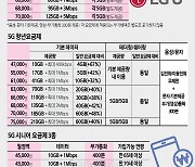 MZ 겨냥 요금만 14종… 자녀있는 부모에 매월 5GB 바우처