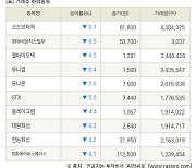 [fnRASSI]장마감, 거래소 하락 종목(코스모화학 -8.7% ↓)