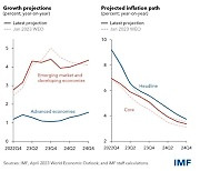 IMF, 올해 세계 경제성장률 2.8%로 예측‥1월보다 0.1%P 더 내려