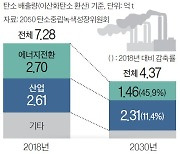 산업계 탄소감축 목표 낮추되 ‘녹색기술’ 승부수