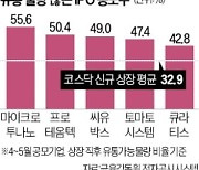 공모株 '따상 행진'에…오버행 경고음