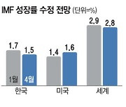 IMF, 韓성장률 1.7%→1.5% 또 낮춰