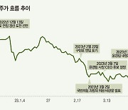 주가 부진에 속 타는 KT 주주들...실적 괜찮다지만 불확실성이 문제