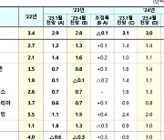 IMF, 우리나라 올해 성장률 전망치 1.5%로 또 낮춰