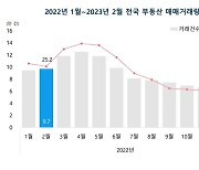 부동산플래닛 “2월 전국 부동산 상승, 직전월比 매매거래량 34.5% 올라”