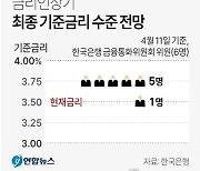 [그래픽] 금리인상기 최종 기준금리 수준 전망