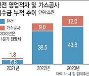 [단독]전기요금 인상 막힌 한전, 부·차장도 성과급 반납 검토