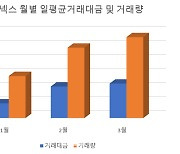 거침없는 코스닥 질주에…코넥스 시장도 웃었다