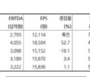 S-Oil, 中 항공 수요회복·휘발유 강세…실적 개선 전망-현대차