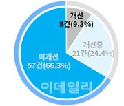 “바이오·드론·핀테크·AI 발전 막은 규제, 해소된 건 9%뿐”