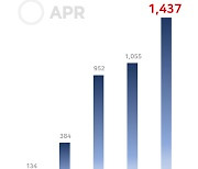 에이피알, 작년 해외 매출 1400억원 돌파...글로벌 시장 공략 박차