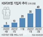 KB리브엠 시장진입에 '0원' 요금까지…"생태계 무너질까 우려"