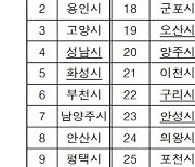 경기도 시·군 서열 변화…인구 100만 앞둔 화성시 5위→4위