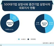 국내 상장 중견기업 CEO 절반은 '오너 일가'