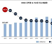 HMM, 10년새 탄소배출 절반 이상 줄였다…"친환경 강화"