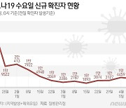 인천 11일 962명 확진, 전주 대비 14명 증가…추가 사망자 없어