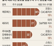 중국의 쇼핑 시작 기대감에… 명품업체들 주가 뛴다