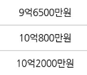 서울 양평동3가 양평동6차현대아파트 59㎡ 8억2000만원에 거래