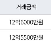 서울 금호동2가 래미안하이리버 84㎡ 12억5500만원에 거래