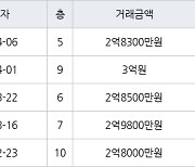 인천 동춘동 동춘 무지개마을아파트 59㎡ 3억원에 거래