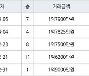 수원 인계동 신반포수원 41㎡ 1억7900만원에 거래