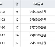 인천 옥련동 옥련현대2차 59㎡ 2억5900만원에 거래