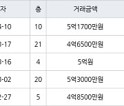 인천 간석동 간석 래미안자이아파트 84㎡ 5억1700만원에 거래