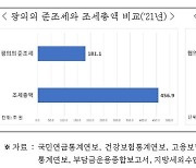 "기업이 부담하는 협의의 준조세 77조…법인세 보다 많아"