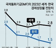 IMF “韓성장률 1.5%”… 4연속 전망치 낮췄다