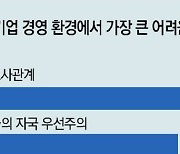 “기업운영 과거보다 어려워져” 73%… 제1 리스크는 “노사 불안”