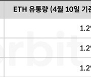 코빗 리서치센터 “이더리움 샤펠라 업그레이드, 시장 영향 제한적”