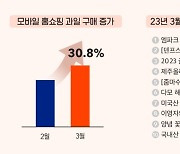 홈쇼핑모아, 3월 모바일 홈쇼핑 과일 구매 30% 증가