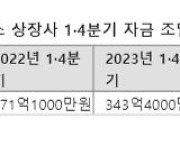 돈줄 마르는 코넥스...자금조달 규모 40%↓