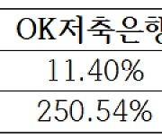 금감원 "웰컴·OK저축은행 `PF 1조원 결손`, 전혀 사실 아니야"