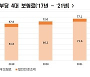 기업 준조세 5년간 30% 급증…기업들 "못살겠다" 아우성