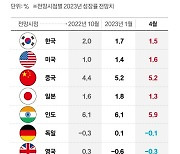 IMF, 한국에 충격 안겼다...'성장 전망 4연속 하향' G20서 유일