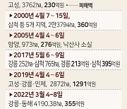 [강릉 대형산불] 시간당 47㏊ 쑥대밭 역대급 속도 확산