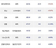 12일, 코스닥 기관 순매도상위에 화학 업종 4종목