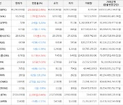 가상화폐 솔라나 1,780원 상승한 32,250원에 거래