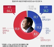 尹 지지율 34.2%…국힘·민주당 ‘초박빙’ [쿠키뉴스 여론조사]